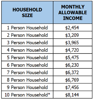 Emergency Low Income Energy Assistance Program Fiscal Year 2026 Gross Income Limits Chart